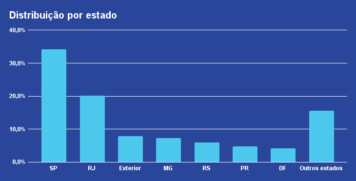 distribuicao_por_estado